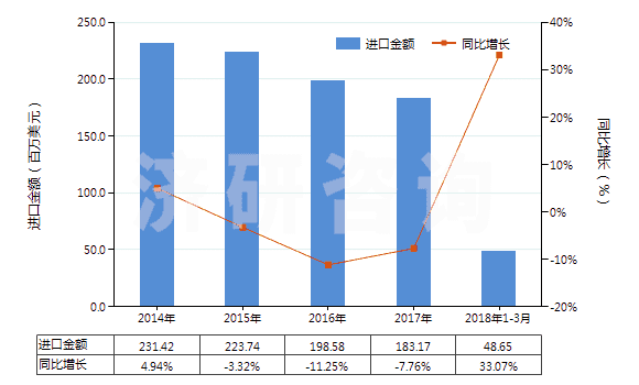 2014-2018年3月中國非電器用的石墨或其他碳精制品(HS68151000)進(jìn)口總額及增速統(tǒng)計(jì)